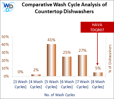 This visual analysis compares the wash cycles of various countertop dishwashers and pinpoints the HAVA TDQR07 dishwasher's position within the current market.
