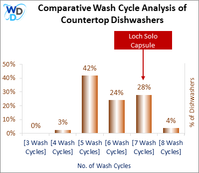 This visual analysis compares the wash cycles of various countertop dishwashers and pinpoints the Loch Solo Capsule dishwasher's position within the current market.