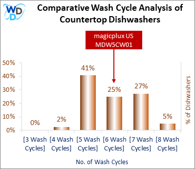 This visual analysis compares the wash cycles of various countertop dishwashers and pinpoints the magicplux US MDW5CW01 dishwasher's position within the current market.
