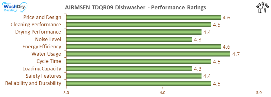 The performance bar chart of AIRMSEN TDQR09 countertop dishwasher presenting a comprehensive evaluation of key aspects. Including Price and Design, Cleaning Performance, Drying Performance, Noise Level, Energy Efficiency, Water Usage, Cycle Time, Loading Capacity and Reliability & Durability.