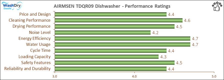 05_AIRMSEN TDQR09 Performance Ratings-DV The performance bar chart of AIRMSEN TDQR09 countertop dishwasher presenting a comprehensive evaluation of key aspects. Including Price and Design, Cleaning Performance, Drying Performance, Noise Level, Energy Efficiency, Water Usage, Cycle Time, Loading Capacity and Reliability & Durability.
