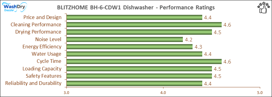 The performance bar chart of BLITZHOME BH-6-CDW1 countertop dishwasher presenting a comprehensive evaluation of key aspects. Including Price and Design, Cleaning Performance, Drying Performance, Noise Level, Energy Efficiency, Water Usage, Cycle Time, Loading Capacity and Reliability & Durability.