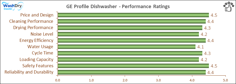 05_GE Profile Performance Ratings-DV The performance bar chart of GE Profile countertop dishwasher presenting a comprehensive evaluation of key aspects. Including Price and Design, Cleaning Performance, Drying Performance, Noise Level, Energy Efficiency, Water Usage, Cycle Time, Loading Capacity and Reliability & Durability.
