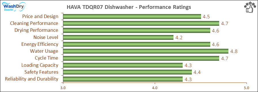 05_HAVA TDQR07 Performance Ratings-DV The performance bar chart of HAVA TDQR07 countertop dishwasher presenting a comprehensive evaluation of key aspects. Including Price and Design, Cleaning Performance, Drying Performance, Noise Level, Energy Efficiency, Water Usage, Cycle Time, Loading Capacity and Reliability & Durability.