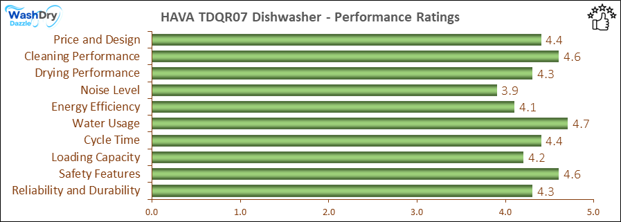 05_HAVA TDQR07 Performance Ratings-DV The performance bar chart of HAVA TDQR07 countertop dishwasher presenting a comprehensive evaluation of key aspects. Including Price and Design, Cleaning Performance, Drying Performance, Noise Level, Energy Efficiency, Water Usage, Cycle Time, Loading Capacity and Reliability & Durability.