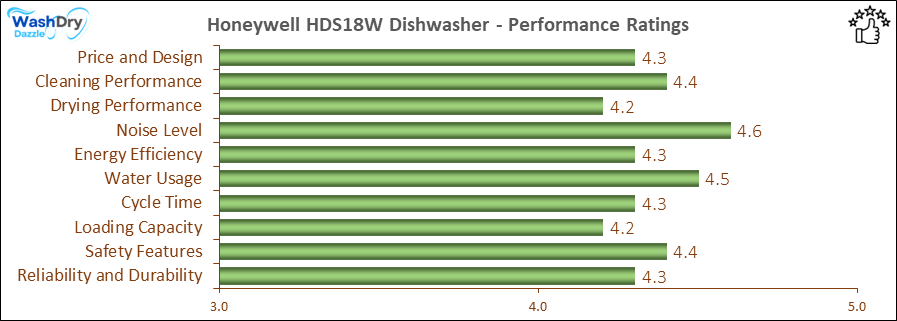 05_Honeywell HDS18W Performance Ratings-DV The performance bar chart of Honeywell HDS18W builtin dishwasher presenting a comprehensive evaluation of key aspects. Including Price and Design, Cleaning Performance, Drying Performance, Noise Level, Energy Efficiency, Water Usage, Cycle Time, Loading Capacity and Reliability & Durability.