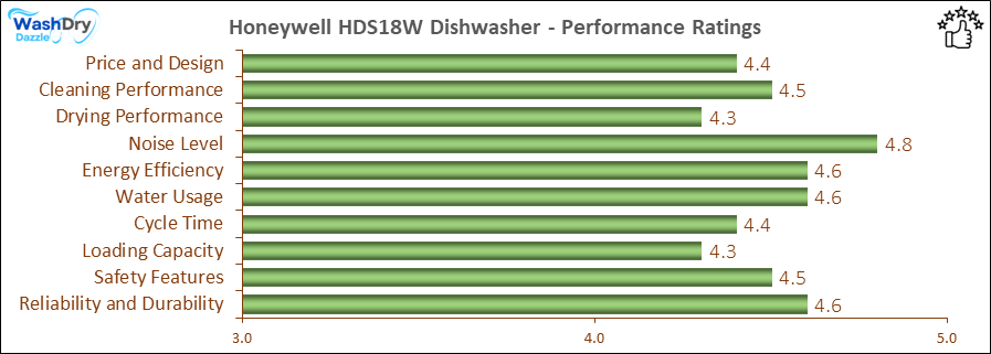 05_Honeywell HDS18W Performance Ratings-DV The performance bar chart of Honeywell HDS18W builtin dishwasher presenting a comprehensive evaluation of key aspects. Including Price and Design, Cleaning Performance, Drying Performance, Noise Level, Energy Efficiency, Water Usage, Cycle Time, Loading Capacity and Reliability & Durability.