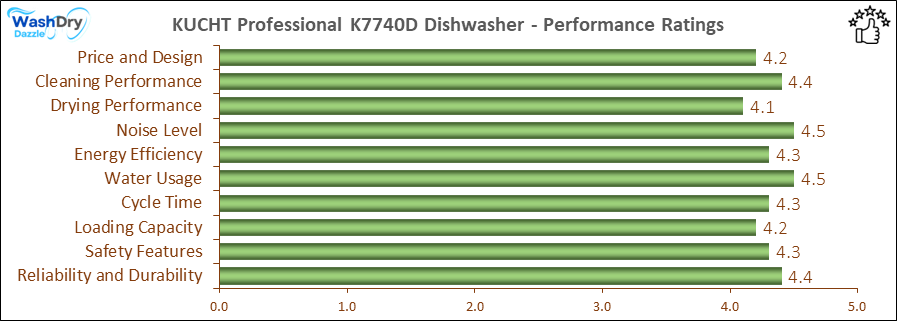 05_KUCHT Professional K7740D Performance Ratings-DV The performance bar chart of KUCHT Professional K7740D builtin dishwasher presenting a comprehensive evaluation of key aspects. Including Price and Design, Cleaning Performance, Drying Performance, Noise Level, Energy Efficiency, Water Usage, Cycle Time, Loading Capacity and Reliability & Durability.