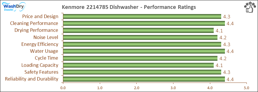 05_Kenmore 2214785 Performance Ratings-DV The performance bar chart of Kenmore 2214785 builtin dishwasher presenting a comprehensive evaluation of key aspects. Including Price and Design, Cleaning Performance, Drying Performance, Noise Level, Energy Efficiency, Water Usage, Cycle Time, Loading Capacity and Reliability & Durability.