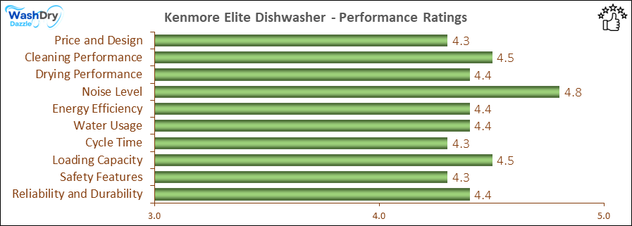 05_Kenmore Elite Performance Ratings-DV The performance bar chart of Kenmore Elite builtin dishwasher presenting a comprehensive evaluation of key aspects. Including Price and Design, Cleaning Performance, Drying Performance, Noise Level, Energy Efficiency, Water Usage, Cycle Time, Loading Capacity and Reliability & Durability.