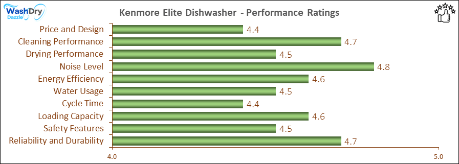 05_Kenmore Elite Performance Ratings-DV The performance bar chart of Kenmore Elite builtin dishwasher presenting a comprehensive evaluation of key aspects. Including Price and Design, Cleaning Performance, Drying Performance, Noise Level, Energy Efficiency, Water Usage, Cycle Time, Loading Capacity and Reliability & Durability.