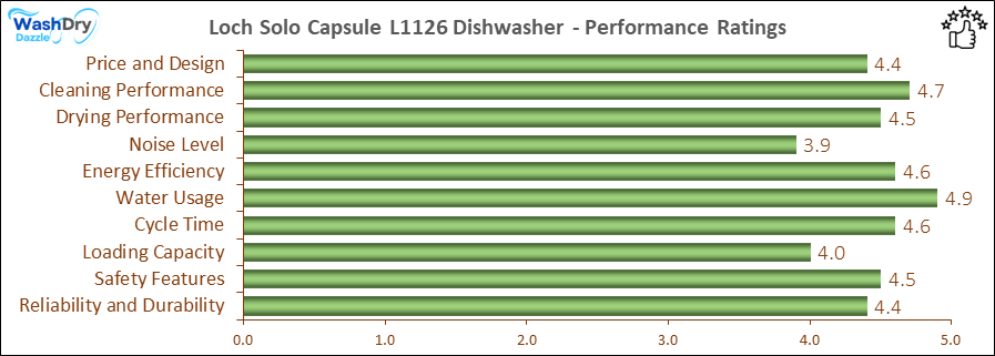 The performance bar chart of Loch Solo Capsule countertop dishwasher presenting a comprehensive evaluation of key aspects. Including Price and Design, Cleaning Performance, Drying Performance, Noise Level, Energy Efficiency, Water Usage, Cycle Time, Loading Capacity and Reliability & Durability.