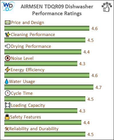 The performance bar chart of AIRMSEN TDQR09 countertop dishwasher presenting a comprehensive evaluation of key aspects. Including Price and Design, Cleaning Performance, Drying Performance, Noise Level, Energy Efficiency, Water Usage, Cycle Time, Loading Capacity and Reliability & Durability.