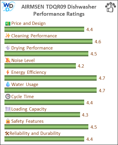 06_AIRMSEN TDQR09 Performance Ratings-MV The performance bar chart of AIRMSEN TDQR09 countertop dishwasher presenting a comprehensive evaluation of key aspects. Including Price and Design, Cleaning Performance, Drying Performance, Noise Level, Energy Efficiency, Water Usage, Cycle Time, Loading Capacity and Reliability & Durability.