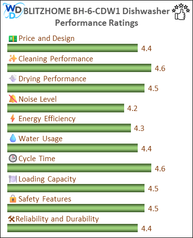 The performance bar chart of BLITZHOME BH-6-CDW1 countertop dishwasher presenting a comprehensive evaluation of key aspects. Including Price and Design, Cleaning Performance, Drying Performance, Noise Level, Energy Efficiency, Water Usage, Cycle Time, Loading Capacity and Reliability & Durability.