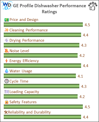 06_GE Profile Performance Ratings-MV The performance bar chart of GE Profile countertop dishwasher presenting a comprehensive evaluation of key aspects. Including Price and Design, Cleaning Performance, Drying Performance, Noise Level, Energy Efficiency, Water Usage, Cycle Time, Loading Capacity and Reliability & Durability.