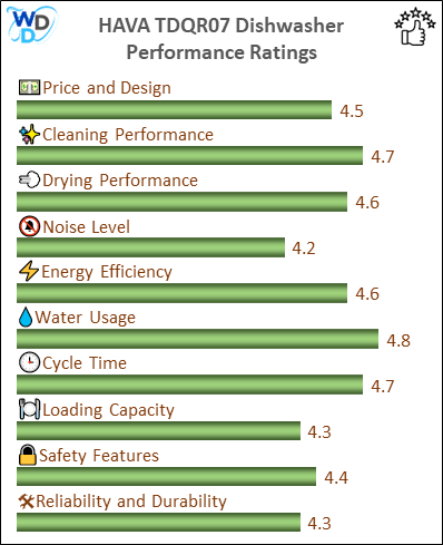 06_HAVA TDQR07 Performance Ratings-MV The performance bar chart of HAVA TDQR07 countertop dishwasher presenting a comprehensive evaluation of key aspects. Including Price and Design, Cleaning Performance, Drying Performance, Noise Level, Energy Efficiency, Water Usage, Cycle Time, Loading Capacity and Reliability & Durability.