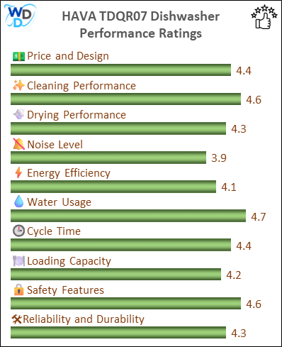 06_HAVA TDQR07 Performance Ratings-MV The performance bar chart of HAVA TDQR07 countertop dishwasher presenting a comprehensive evaluation of key aspects. Including Price and Design, Cleaning Performance, Drying Performance, Noise Level, Energy Efficiency, Water Usage, Cycle Time, Loading Capacity and Reliability & Durability.