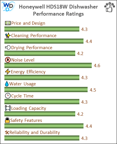 06_Honeywell HDS18W Performance Ratings-MV The performance bar chart of Honeywell HDS18W builtin dishwasher presenting a comprehensive evaluation of key aspects. Including Price and Design, Cleaning Performance, Drying Performance, Noise Level, Energy Efficiency, Water Usage, Cycle Time, Loading Capacity and Reliability & Durability.
