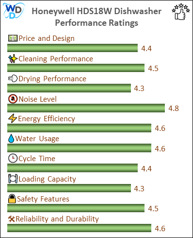 06_Honeywell HDS18W Performance Ratings-MV The performance bar chart of Honeywell HDS18W builtin dishwasher presenting a comprehensive evaluation of key aspects. Including Price and Design, Cleaning Performance, Drying Performance, Noise Level, Energy Efficiency, Water Usage, Cycle Time, Loading Capacity and Reliability & Durability.