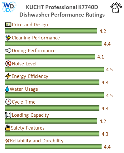 06_KUCHT Professional K7740D Performance Ratings-MV The performance bar chart of KUCHT Professional K7740D builtin dishwasher presenting a comprehensive evaluation of key aspects. Including Price and Design, Cleaning Performance, Drying Performance, Noise Level, Energy Efficiency, Water Usage, Cycle Time, Loading Capacity and Reliability & Durability.