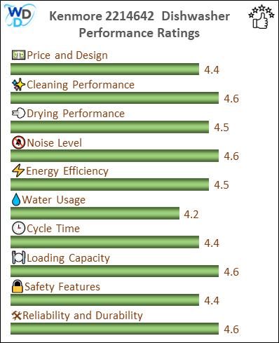 The performance bar chart of Kenmore 2214642&nbsp; builtin dishwasher presenting a comprehensive evaluation of key aspects. Including Price and Design, Cleaning Performance, Drying Performance, Noise Level, Energy Efficiency, Water Usage, Cycle Time, Loading Capacity and Reliability & Durability.