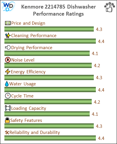 06_Kenmore 2214785 Performance Ratings-MV The performance bar chart of Kenmore 2214785 builtin dishwasher presenting a comprehensive evaluation of key aspects. Including Price and Design, Cleaning Performance, Drying Performance, Noise Level, Energy Efficiency, Water Usage, Cycle Time, Loading Capacity and Reliability & Durability.