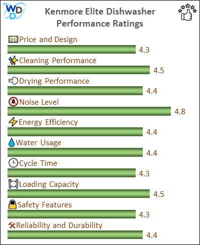 06_Kenmore Elite Performance Ratings-MV The performance bar chart of Kenmore Elite builtin dishwasher presenting a comprehensive evaluation of key aspects. Including Price and Design, Cleaning Performance, Drying Performance, Noise Level, Energy Efficiency, Water Usage, Cycle Time, Loading Capacity and Reliability & Durability.