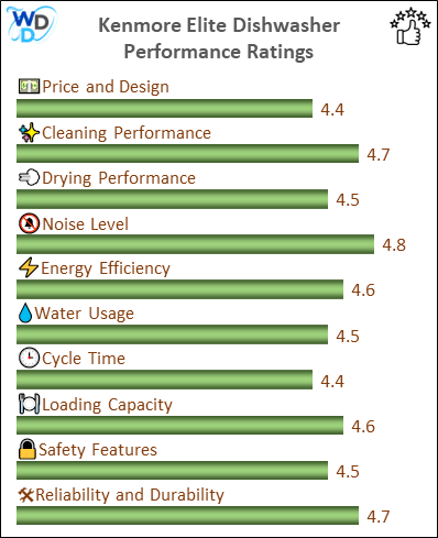 06_Kenmore Elite Performance Ratings-MV The performance bar chart of Kenmore Elite builtin dishwasher presenting a comprehensive evaluation of key aspects. Including Price and Design, Cleaning Performance, Drying Performance, Noise Level, Energy Efficiency, Water Usage, Cycle Time, Loading Capacity and Reliability & Durability.
