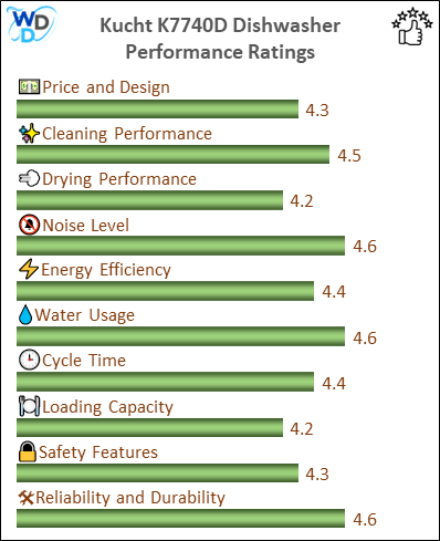06_Kucht K7740D Performance Ratings-MV The performance bar chart of Kucht K7740D builtin dishwasher presenting a comprehensive evaluation of key aspects. Including Price and Design, Cleaning Performance, Drying Performance, Noise Level, Energy Efficiency, Water Usage, Cycle Time, Loading Capacity and Reliability & Durability.