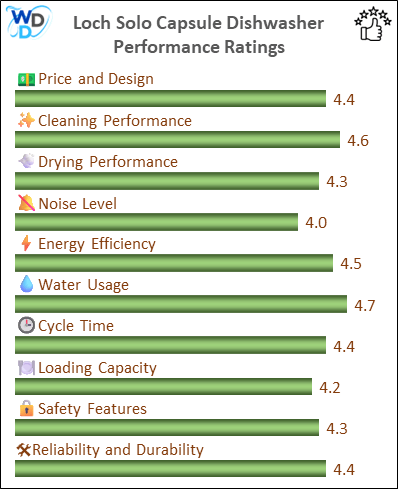 06_Loch Solo Capsule Performance Ratings-MV The performance bar chart of Loch Solo Capsule countertop dishwasher presenting a comprehensive evaluation of key aspects. Including Price and Design, Cleaning Performance, Drying Performance, Noise Level, Energy Efficiency, Water Usage, Cycle Time, Loading Capacity and Reliability & Durability.