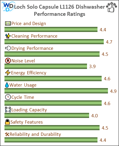 The performance bar chart of Loch Solo Capsule countertop dishwasher presenting a comprehensive evaluation of key aspects. Including Price and Design, Cleaning Performance, Drying Performance, Noise Level, Energy Efficiency, Water Usage, Cycle Time, Loading Capacity and Reliability & Durability.