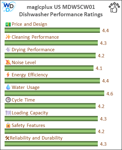 The performance bar chart of magicplux US MDW5CW01 countertop dishwasher presenting a comprehensive evaluation of key aspects. Including Price and Design, Cleaning Performance, Drying Performance, Noise Level, Energy Efficiency, Water Usage, Cycle Time, Loading Capacity and Reliability & Durability.