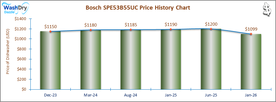 The price history chart of the Bosch SPE53B55UC builtin dishwasher shows its price fluctuation in the previous months.