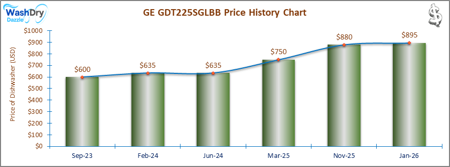 The price history chart of the GE GDT225SGLBB builtin dishwasher shows its price fluctuation in the previous months.