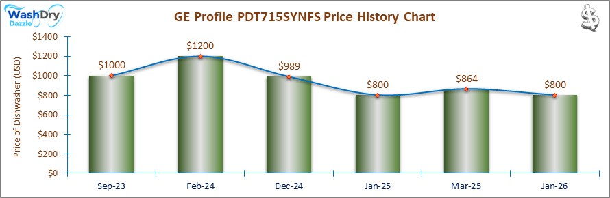 The price history chart of the GE Profile PDT715SYNFS builtin dishwasher shows its price fluctuation in the previous months.