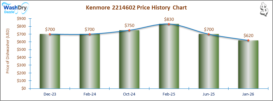 The price history chart of the Kenmore 2214602 builtin dishwasher shows its price fluctuation in the previous months.