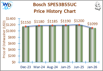 The price history chart of the Bosch SPE53B55UC builtin dishwasher shows its price fluctuation in the previous months.