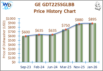 The price history chart of the GE GDT225SGLBB builtin dishwasher shows its price fluctuation in the previous months.