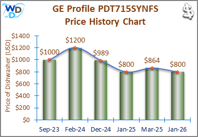 The price history chart of the GE Profile PDT715SYNFS builtin dishwasher shows its price fluctuation in the previous months.
