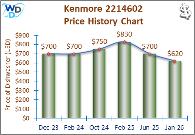 The price history chart of the Kenmore 2214602 builtin dishwasher shows its price fluctuation in the previous months.