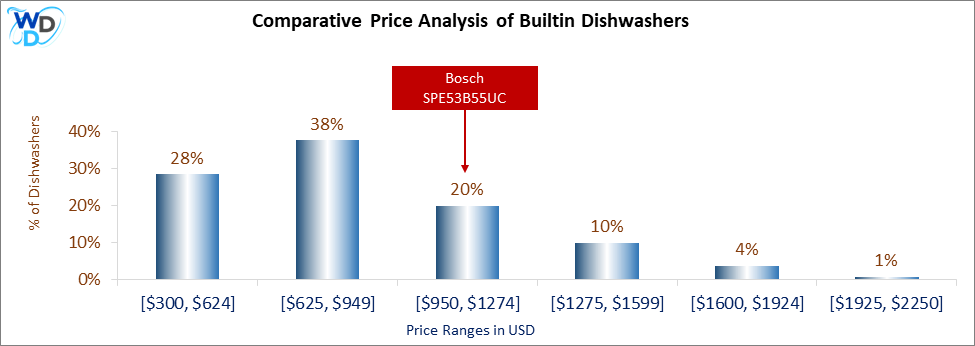 This is a comparative price analysis histogram of builtin dishwashers available in the market. It defines where Bosch SPE53B55UC falls compared to other builtin countertop dishwashers in the market.
