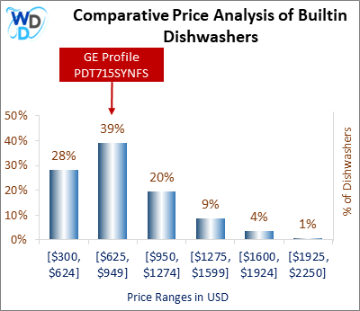 This is a comparative price analysis histogram of builtin dishwashers available in the market. It defines where GE Profile PDT715SYNFS falls compared to other builtin countertop dishwashers in the market.