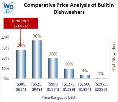 This is a comparative price analysis histogram of builtin dishwashers available in the market. It defines where Kenmore 2214602 falls compared to other builtin countertop dishwashers in the market.
