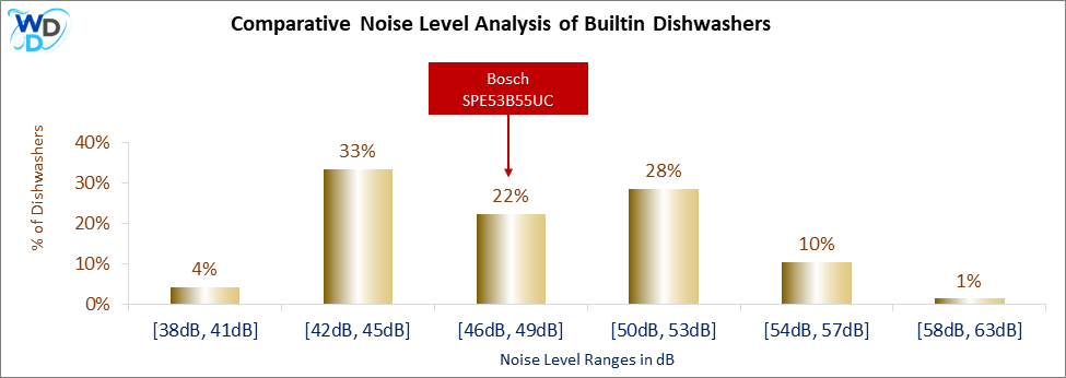 This histogram presents a comparative noise level analysis of builtin dishwashers, illustrating how the Bosch SPE53B55UC is positioned in relation to other models available in the market.