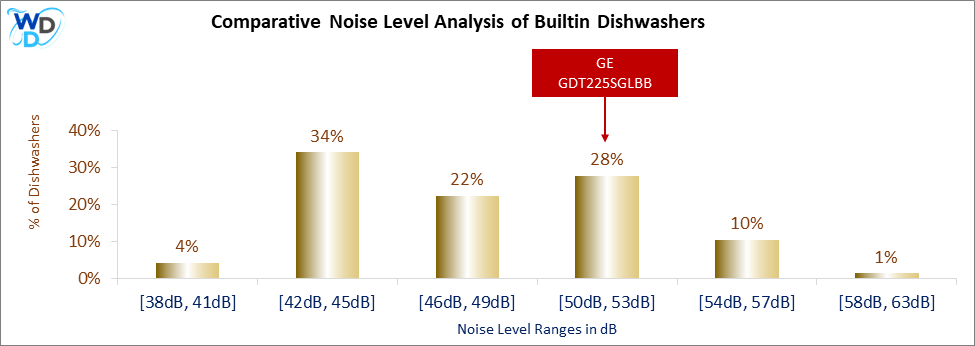 This histogram presents a comparative noise level analysis of builtin dishwashers, illustrating how the GE GDT225SGLBB is positioned in relation to other models available in the market.
