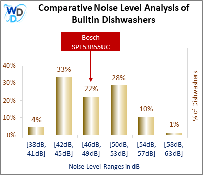 This histogram presents a comparative noise level analysis of builtin dishwashers, illustrating how the Bosch SPE53B55UC is positioned in relation to other models available in the market.