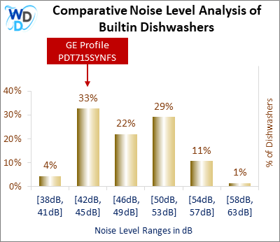 This histogram presents a comparative noise level analysis of builtin dishwashers, illustrating how the GE Profile PDT715SYNFS is positioned in relation to other models available in the market.