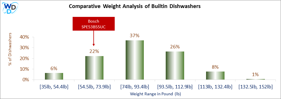 A weight comparison histogram of builtin dishwashers, showing where the Bosch SPE53B55UC stands among various other options currently on the market.