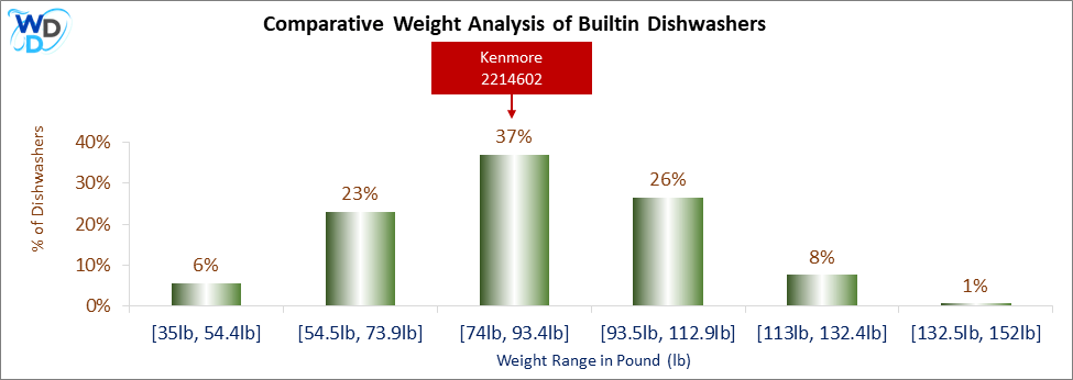 A weight comparison histogram of builtin dishwashers, showing where the Kenmore 2214602 stands among various other options currently on the market.